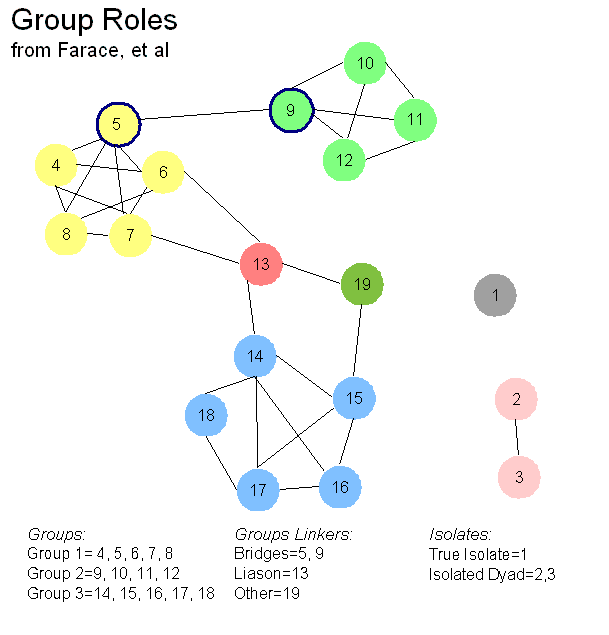 Group Communication Roles 69