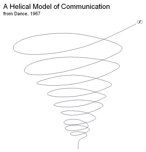 communication is irreversible examples