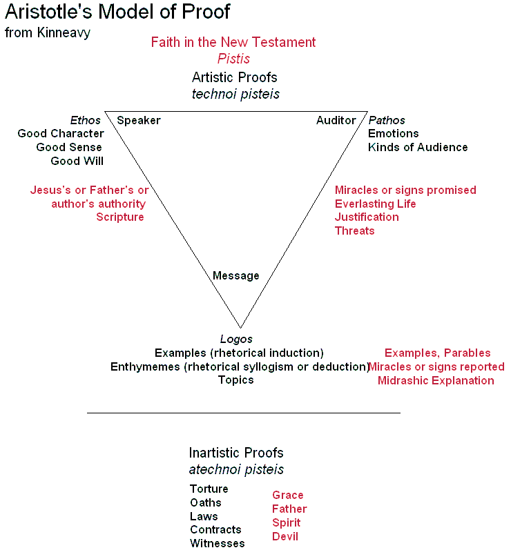 Kinnevay also sees a model of communication in Aristotle's description of 