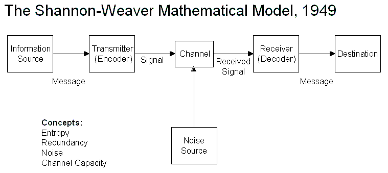 Shannon-Weaver%20Model.gif